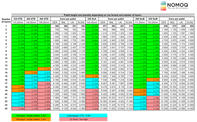 NOMOQ-pallethoogtes - Aantal op pallet