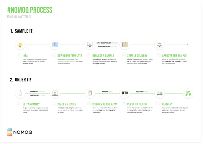 NOMOQ-proces